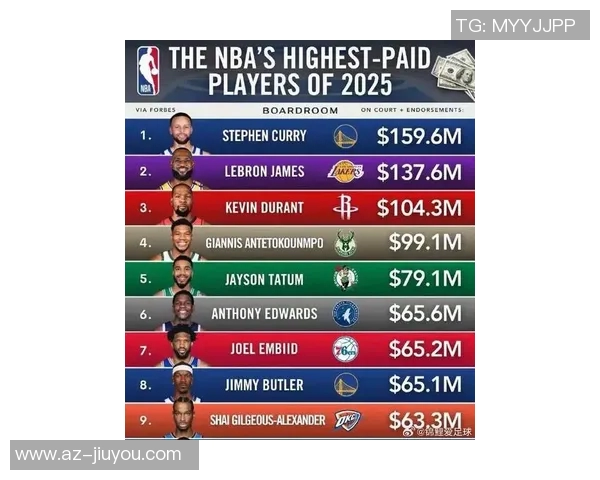2023年NBA球星收入榜揭晓库里以1596亿高居第一詹姆斯紧随其后