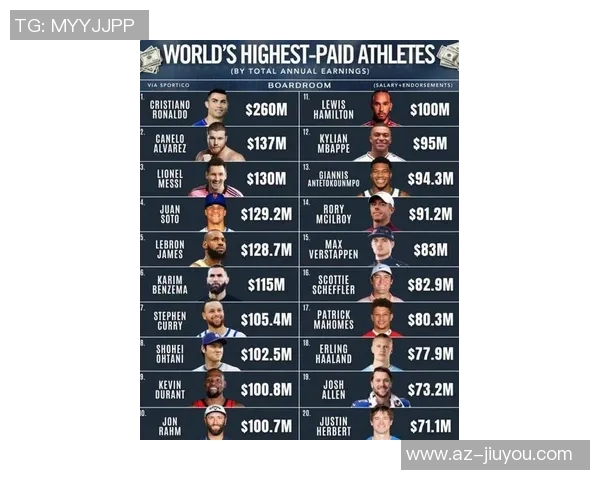 2023年NBA球星收入榜揭晓库里以1596亿高居第一詹姆斯紧随其后